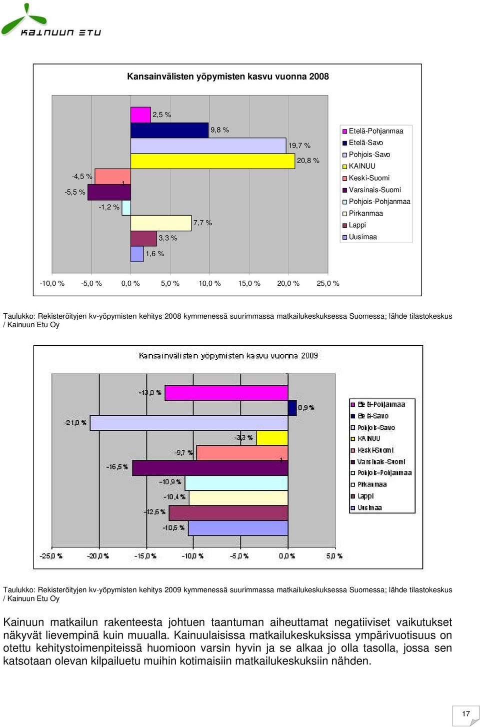 tilastokeskus / Kainuun Etu Oy Taulukko: Rekisteröityjen kv-yöpymisten kehitys 2009 kymmenessä suurimmassa matkailukeskuksessa Suomessa; lähde tilastokeskus / Kainuun Etu Oy Kainuun matkailun