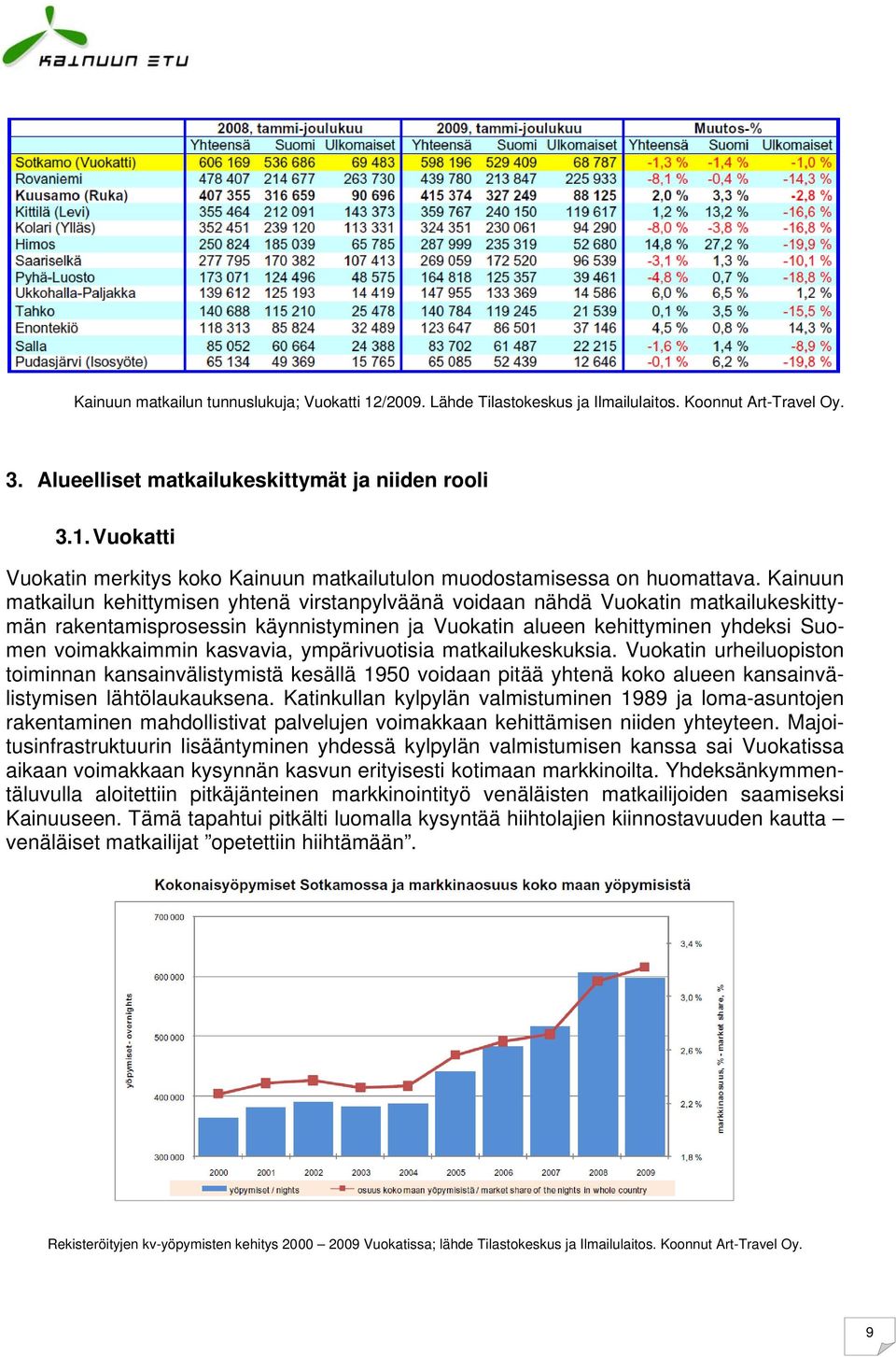 kasvavia, ympärivuotisia matkailukeskuksia. Vuokatin urheiluopiston toiminnan kansainvälistymistä kesällä 1950 voidaan pitää yhtenä koko alueen kansainvälistymisen lähtölaukauksena.