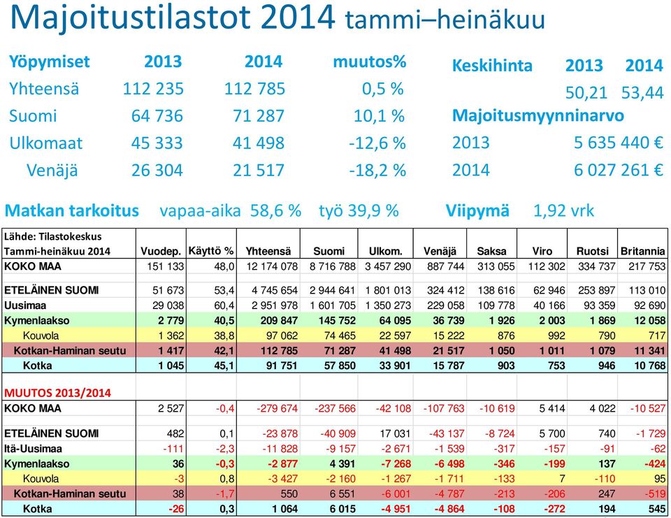 Käyttö % Yhteensä Suomi Ulkom.