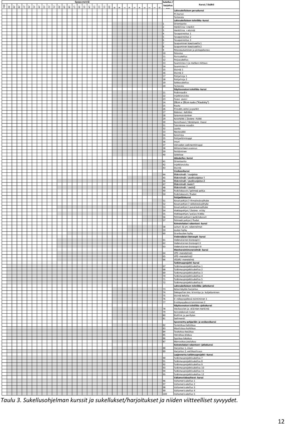 2 9 Pelastautuminen ja pintapelastus 10 Pelastus 11 Parisukellus 12 Poijusukellus 13 Suunnistus 1 ja matkan mittaus 14 Suunnistus 2 15 Etsintä 1 16 Etsintä 2 17 Pohjalinja 1 18 Pohjalinja 2 19