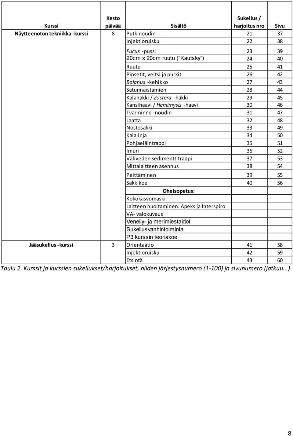 49 Kalalinja 34 50 Pohjaeläintrappi 35 51 Imuri 36 52 Väliveden sedimenttitrappi 37 53 Mittalaitteen asennus 38 54 Peittäminen 39 55 Säkkikoe 40 56 Oheisopetus: Kokokasvomaski Laitteen huoltaminen: