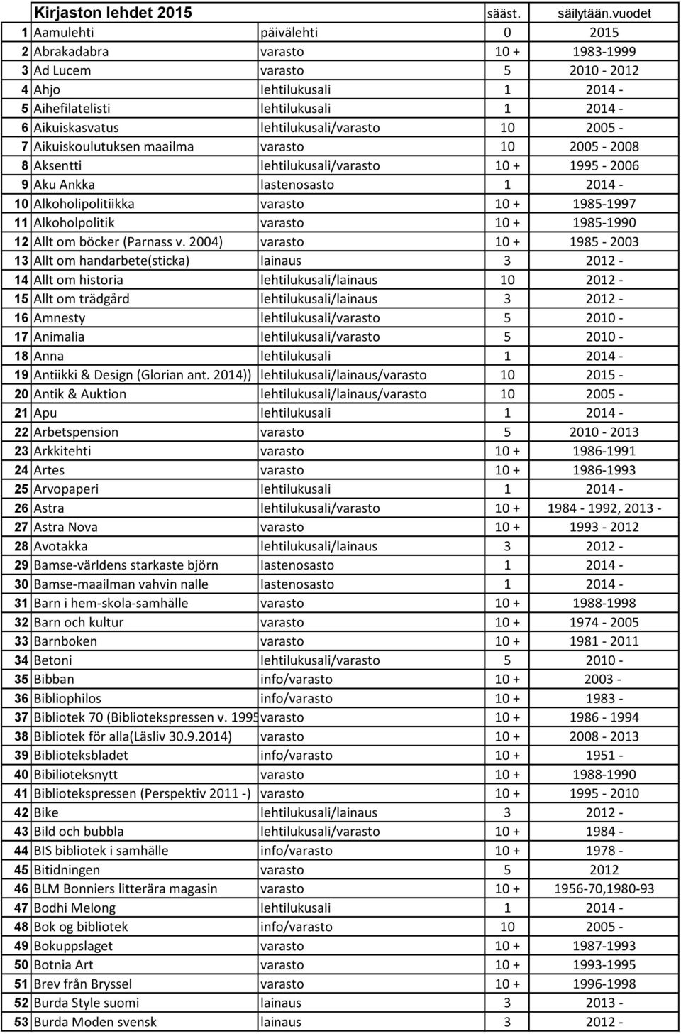 lehtilukusali/varasto 10 2005-7 Aikuiskoulutuksen maailma varasto 10 2005-2008 8 Aksentti lehtilukusali/varasto 10 + 1995-2006 9 Aku Ankka lastenosasto 1 2014-10 Alkoholipolitiikka varasto 10 +