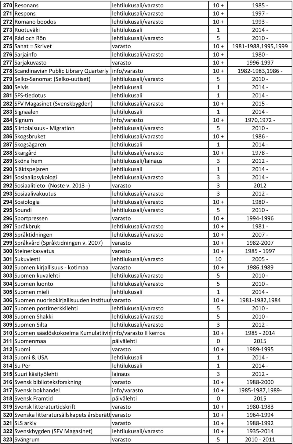 Quarterly info/varasto 10 + 1982-1983,1986-279 Selko-Sanomat (Selko-uutiset) lehtilukusali/varasto 5 2010-280 Selvis lehtilukusali 1 2014-281 SFS-tiedotus lehtilukusali 1 2014-282 SFV Magasinet