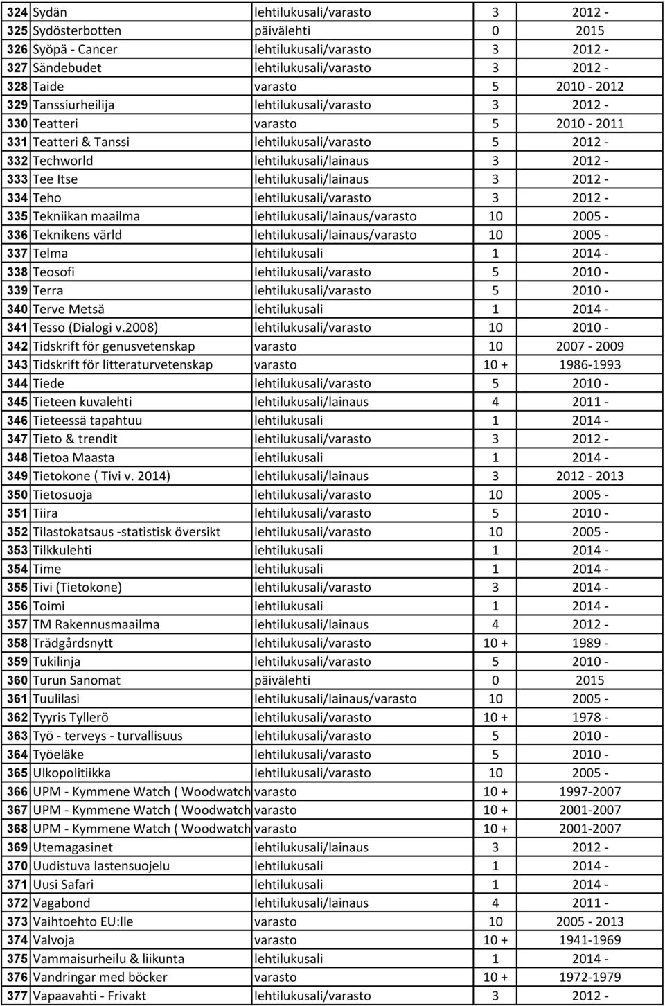 lehtilukusali/lainaus 3 2012-334 Teho lehtilukusali/varasto 3 2012-335 Tekniikan maailma lehtilukusali/lainaus/varasto 10 2005-336 Teknikens värld lehtilukusali/lainaus/varasto 10 2005-337 Telma