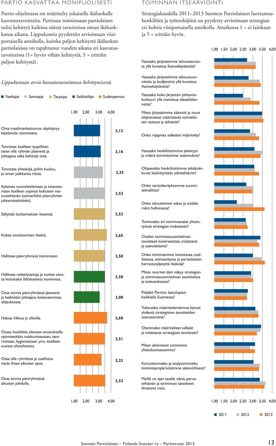 Lippukuntia pyydettiin arvioimaan viisiportaisella asteikolla, kuinka paljon kehitystä ikäluokan partiolaisissa on tapahtunut vuoden aikana eri kasvatustavoitteissa (1= hyvin vähän kehitystä, 5 =