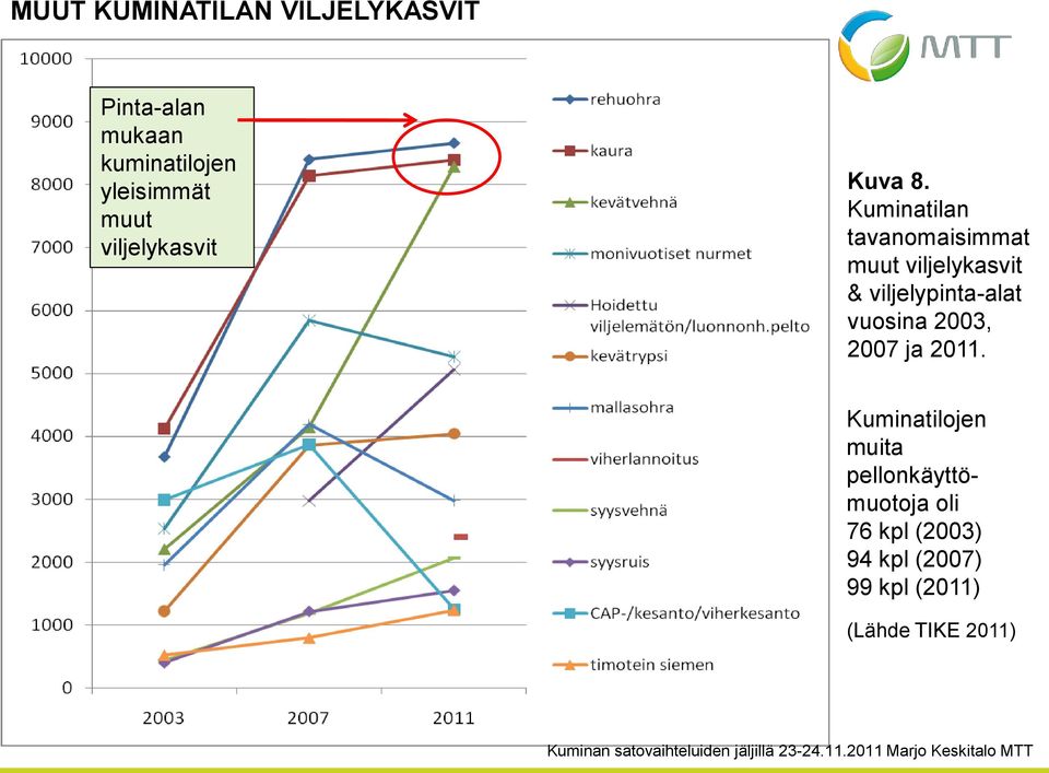Kuminatilan tavanomaisimmat muut viljelykasvit & viljelypinta-alat vuosina