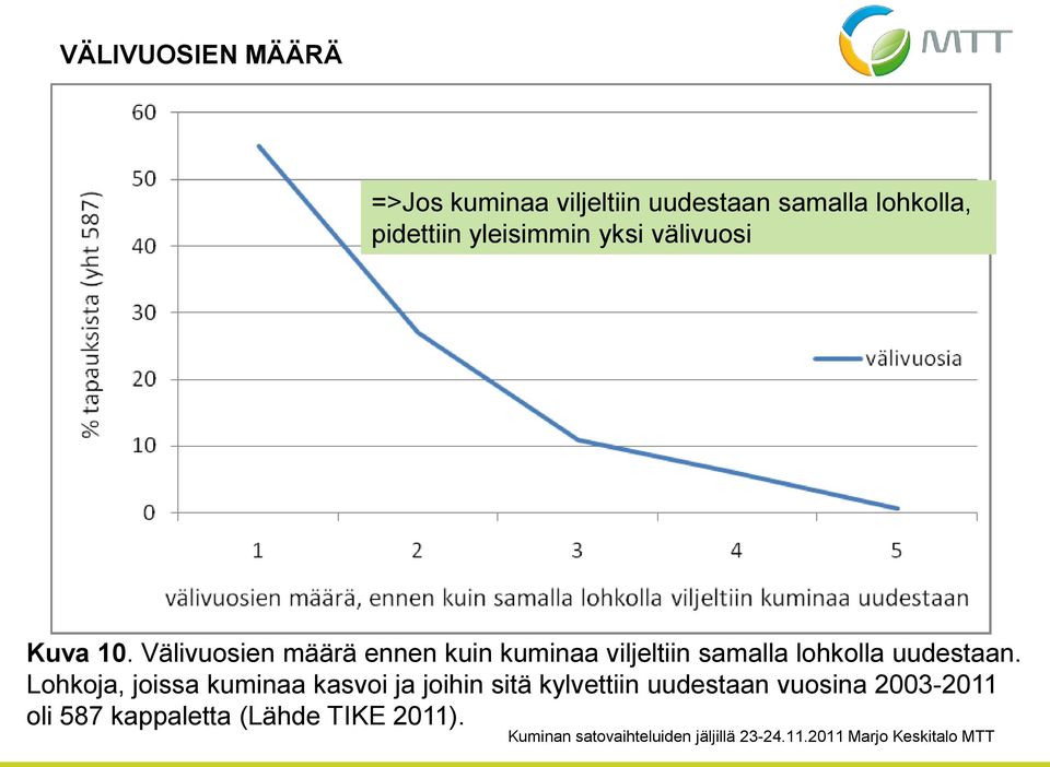 Välivuosien määrä ennen kuin kuminaa viljeltiin samalla lohkolla uudestaan.