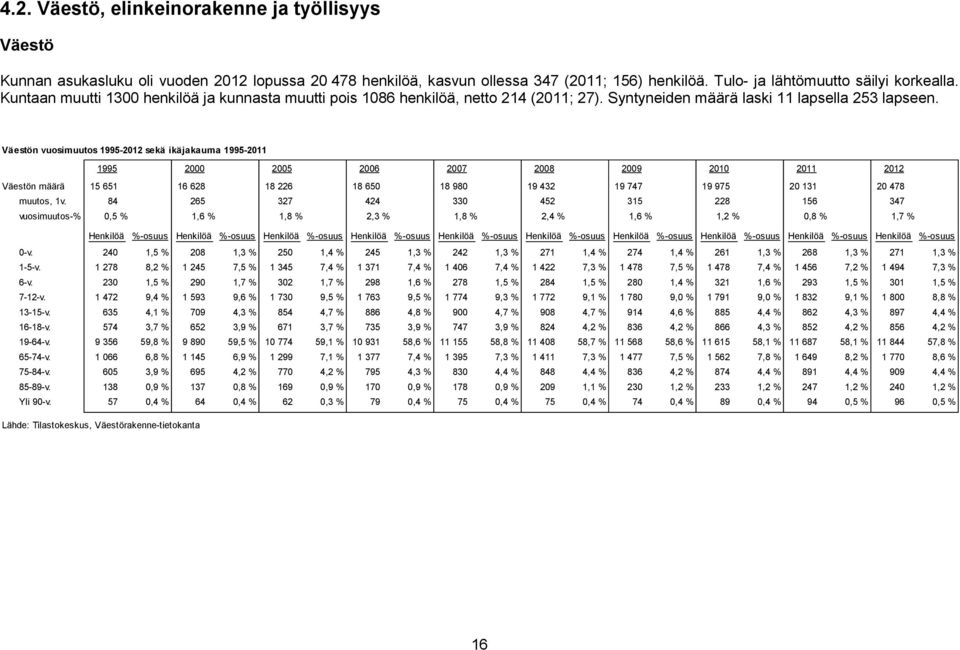 Väestön vuosimuutos 1995-2012 sekä ikäjakauma 1995-2011 1995 2000 2005 2006 2007 2008 2009 2010 2011 2012 Väestön määrä 15 651 16 628 18 226 18 650 18 980 19 432 19 747 19 975 20 131 20 478 muutos,