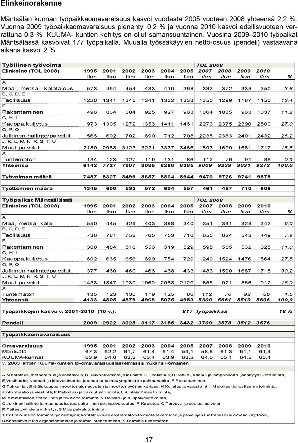 Vuosina 2009 2010 työpaikat Mäntsälässä kasvoivat 177 työpaikalla. Muualla työssäkäyvien netto-osuus (pendeli) vastaavana aikana kasvoi 2 %.