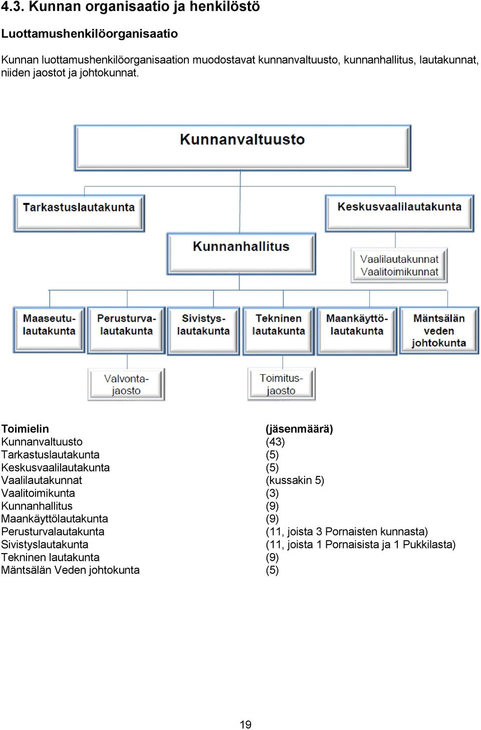 Toimielin (jäsenmäärä) Kunnanvaltuusto (43) Tarkastuslautakunta (5) Keskusvaalilautakunta (5) Vaalilautakunnat (kussakin 5) Vaalitoimikunta