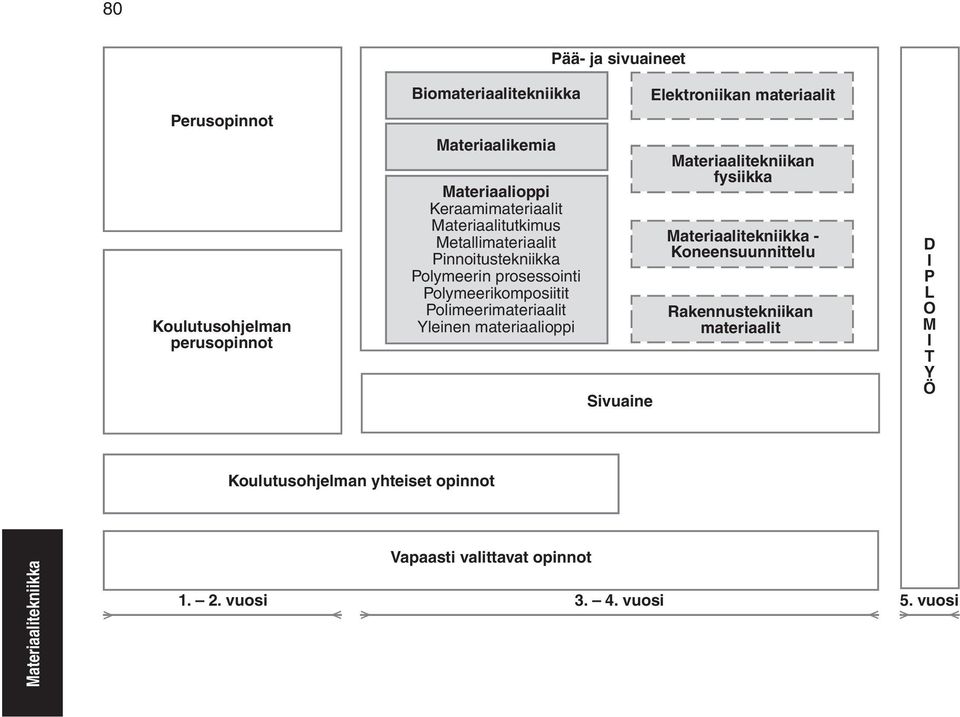 Yleinen materiaalioppi Pää- ja sivuaineet Sivuaine Elektroniikan materiaalit Materiaalitekniikan fysiikka - Koneensuunnittelu