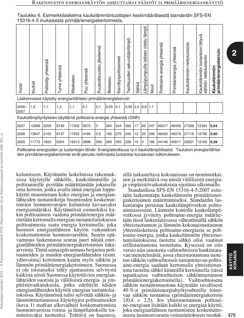 lämpö Muut Polttoaine-energia yhteensä Primäärienergia yhteensä Kaukolämmön nettotuotanto Kaukolämmön tuotantoon liittyvä sähkön nettotuotanto Kaukolämmön primäärienergiakerroin Laskennassa käytetty