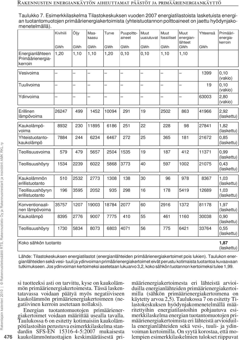 Maakaasu Puupolttoaineet Muut uusiutuvat Muut fossiiliset Muut energianlähteet GWh Yhteensä GWh Primäärienergiakerroin Vesivoima 1399 0,10 (vakio) Tuulivoima 19 0,10 (vakio) Ydinvoima 63003 2,80