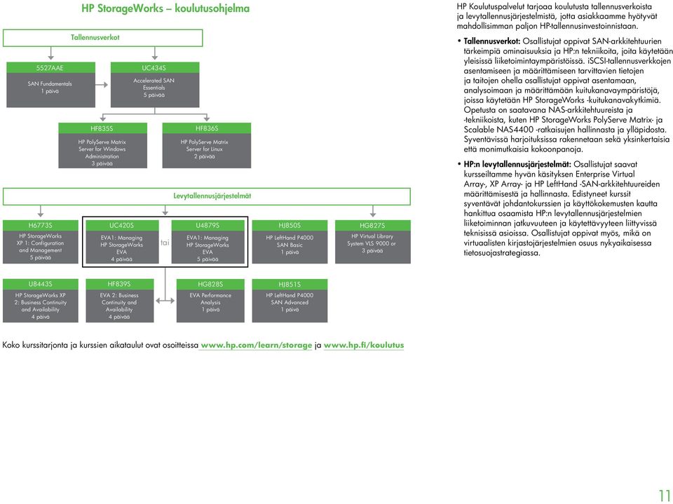 HJ850S HG827S EVA1: Managing HP StorageWorks EVA 5 päivää HP LeftHand P4000 SAN Basic HP Virtual Library System VLS 9000 or 3 päivää HP Koulutuspalvelut tarjoaa koulutusta tallennusverkoista ja
