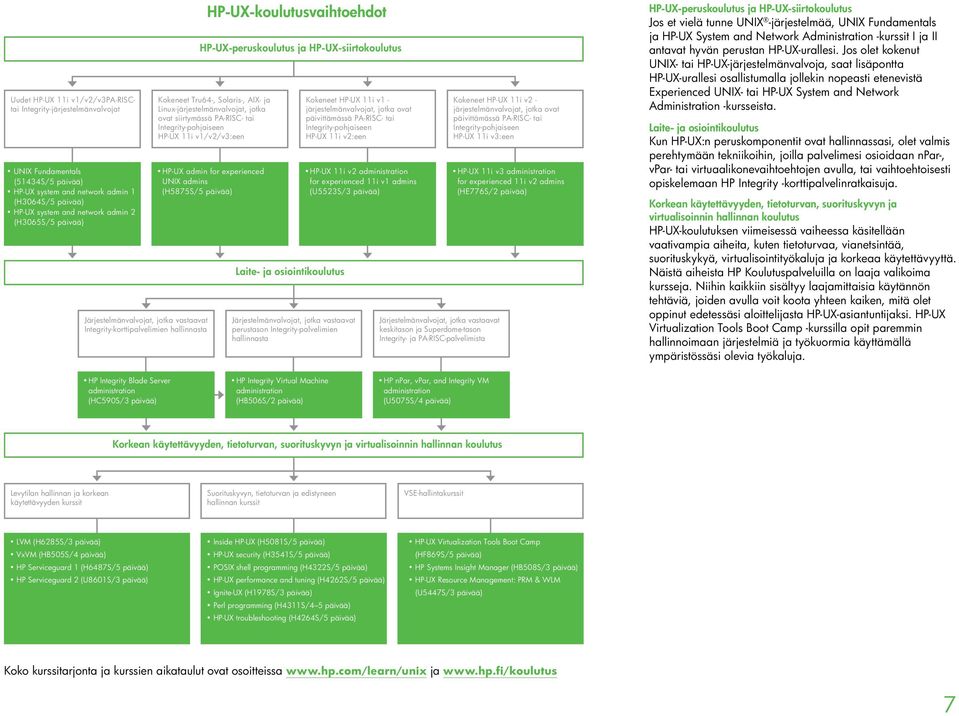 Linux-järjestelmänvalvojat, jotka ovat siirtymässä PA-RISC- tai Integrity-pohjaiseen HP-UX 11i v1/v2/v3:een HP-UX admin for experienced UNIX admins (H5875S/5 päivää) Laite- ja osiointikoulutus