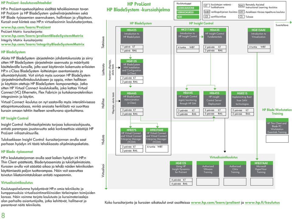 hp.com/learn/integritybladesystemmatrix HP BladeSystem Tietoisuus HP ProLiant HP BladeSystem -kurssiohjelma HP BladeSystem HE642S Introduction to HP BladeSystem ILT RAIL Koulutustyyppi LUOKKAHUONE