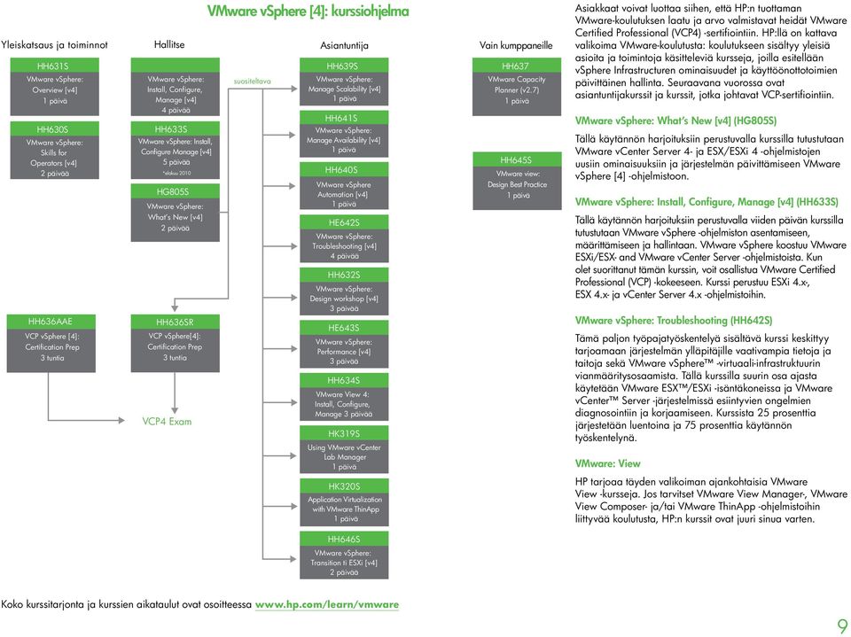 7) 4 päivää HH641S HH630S HH633S Manage Availability [v4] Skills for Operators [v4] 2 päivää HH636AAE VCP vsphere [4]: Certification Prep 3 tuntia Install, Configure Manage [v4] 5 päivää *elokuu 2010