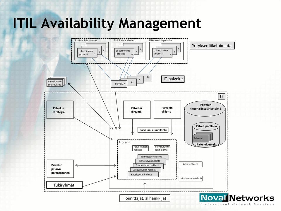 tietohallintojärjestelmä suunnittelu Palveluportfolio Prosessit Palvelutason hallinta Palveluluettelon hallinta Palvelut Palveluluettelo jatkuva