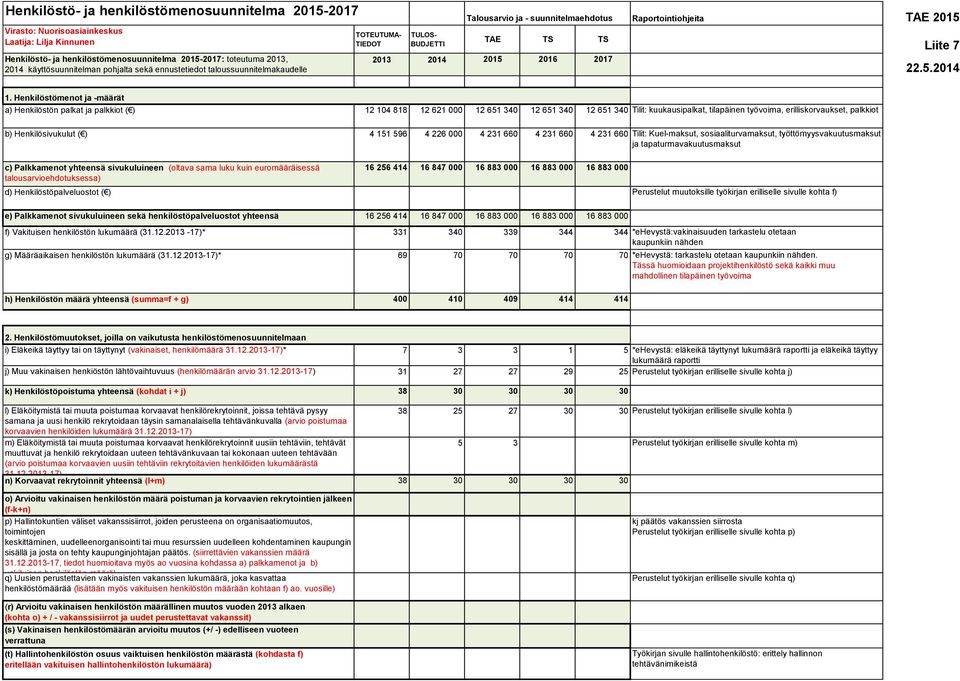 Henkilöstömenot ja -määrät a) Henkilöstön palkat ja palkkiot ( ) 12 104 818 12 621 000 12 651 340 12 651 340 12 651 340 Tilit: kuukausipalkat, tilapäinen työvoima, erilliskorvaukset, palkkiot b)