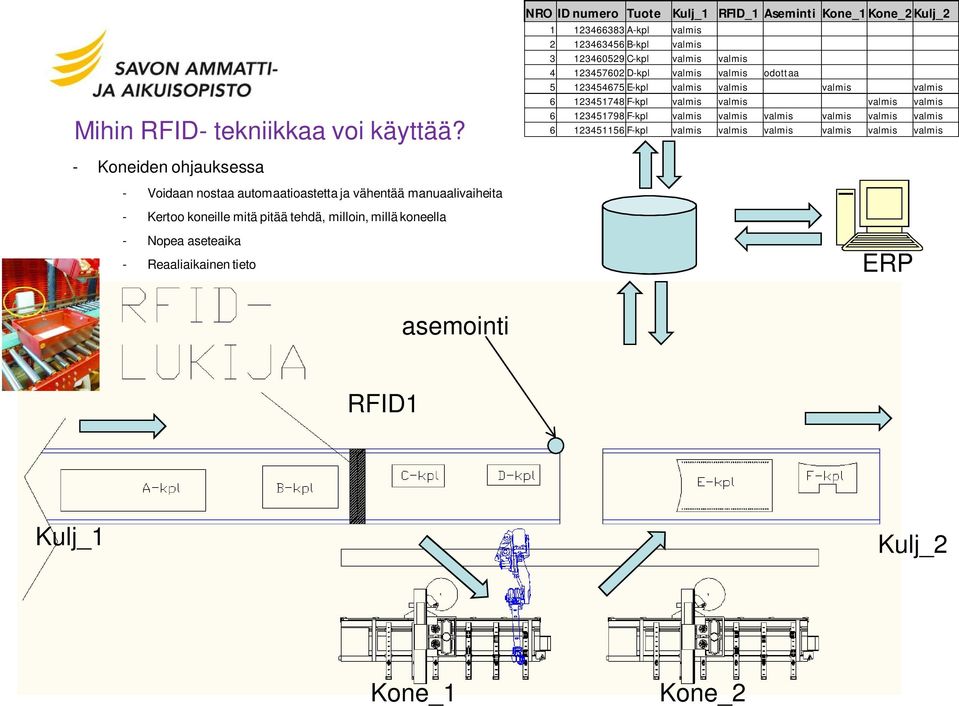 Reaaliaikainen tieto - Nopea aseteaika NRO ID numero Tuote Kulj_1 RFID_1 Aseminti Kone_1 Kone_2Kulj_2 1 123466383 A-kpl valmis 2 123463456 B-kpl valmis 3 123460529 C-kpl