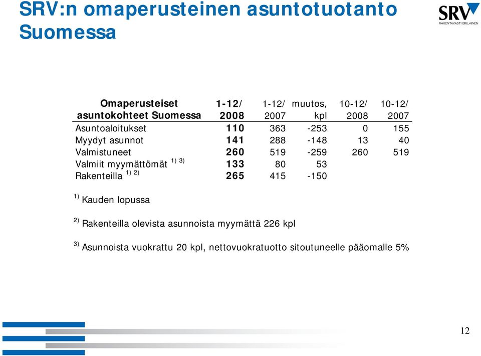 260 519 Valmiit myymättömät 1) 3) 133 80 53 Rakenteilla 1) 2) 265 415-150 1) Kauden lopussa 2) Rakenteilla olevista