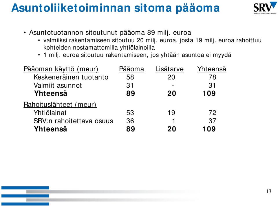 euroa rahoittuu kohteiden nostamattomilla yhtiölainoilla 1 milj.