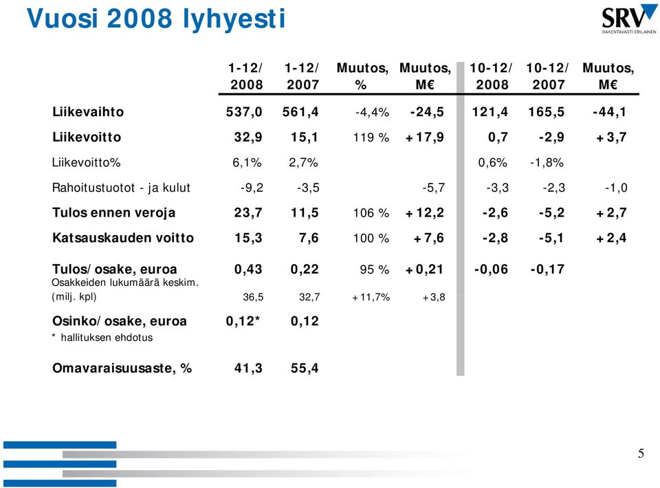 23,7 11,5 106 % +12,2-2,6-5,2 +2,7 Katsauskauden voitto 15,3 7,6 100 % +7,6-2,8-5,1 +2,4 Tulos/osake, euroa 0,43 0,22 95 % +0,21-0,06-0,17 Osakkeiden