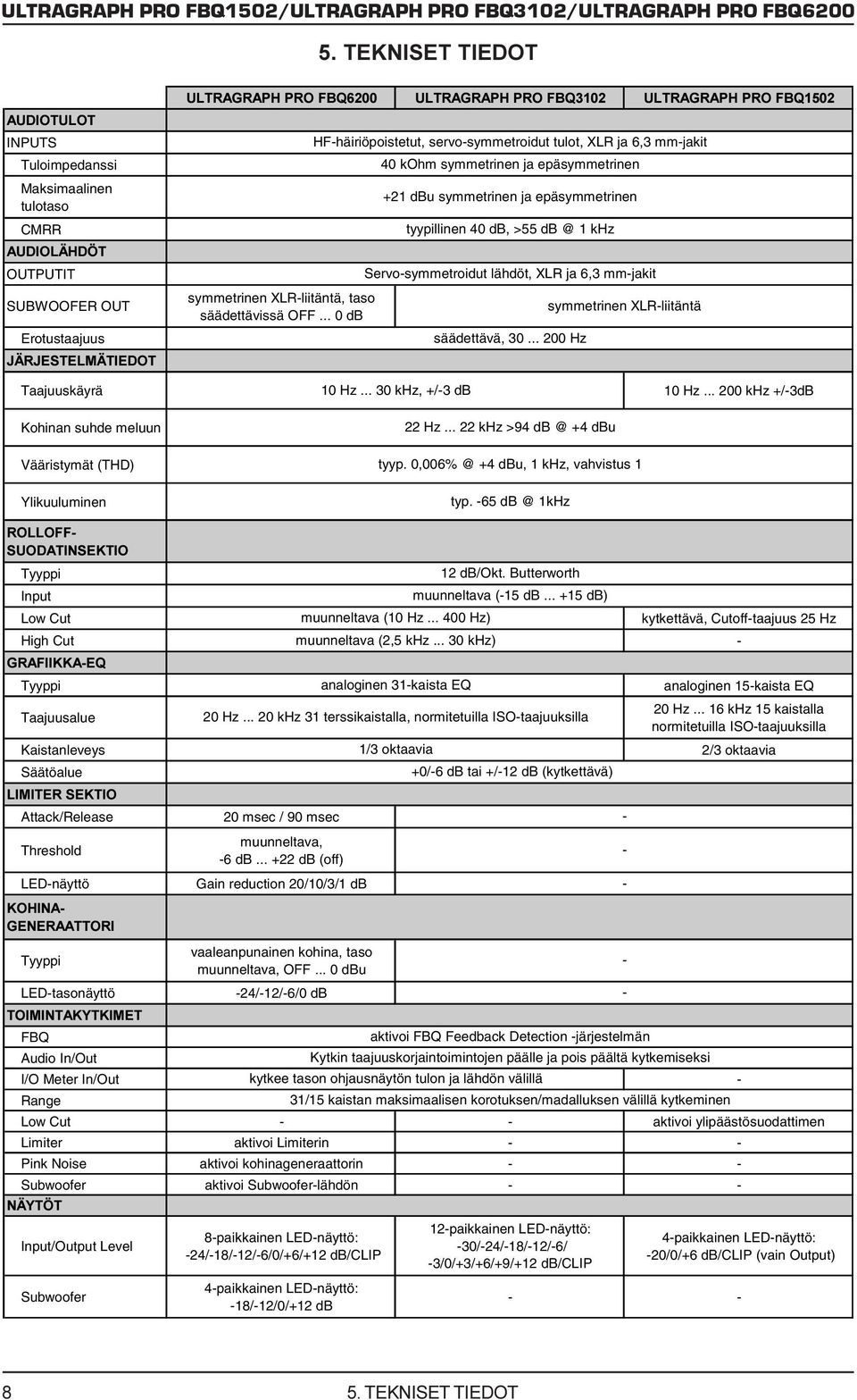 .. 0 db HFhäiriöpoistetut, servosymmetroidut tulot, XLR ja 6,3 mmjakit 40 kohm symmetrinen ja epäsymmetrinen +21 dbu symmetrinen ja epäsymmetrinen tyypillinen 40 db, >55 db @ 1 khz Servosymmetroidut