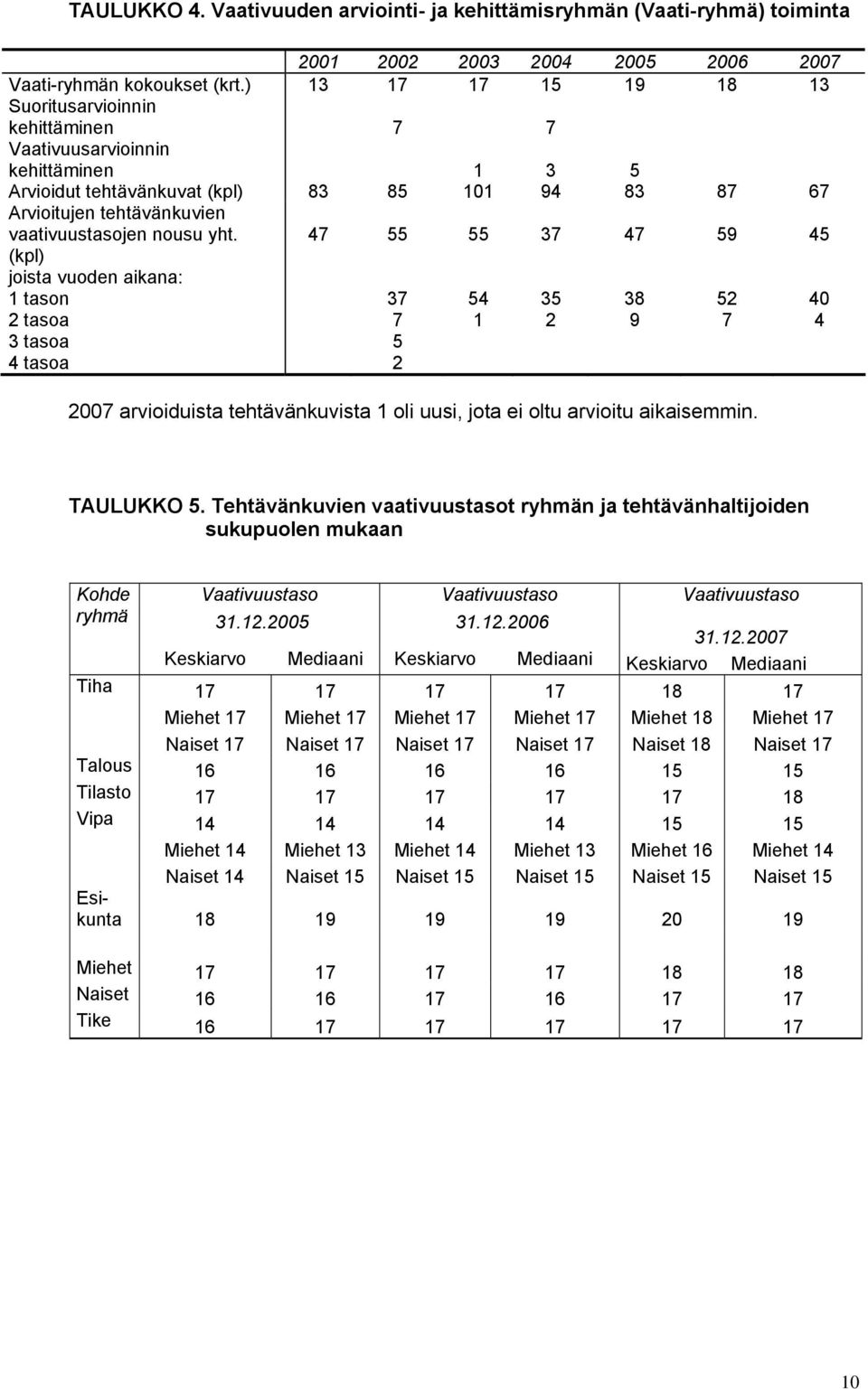 tehtävänkuvien vaativuustasojen nousu yht.