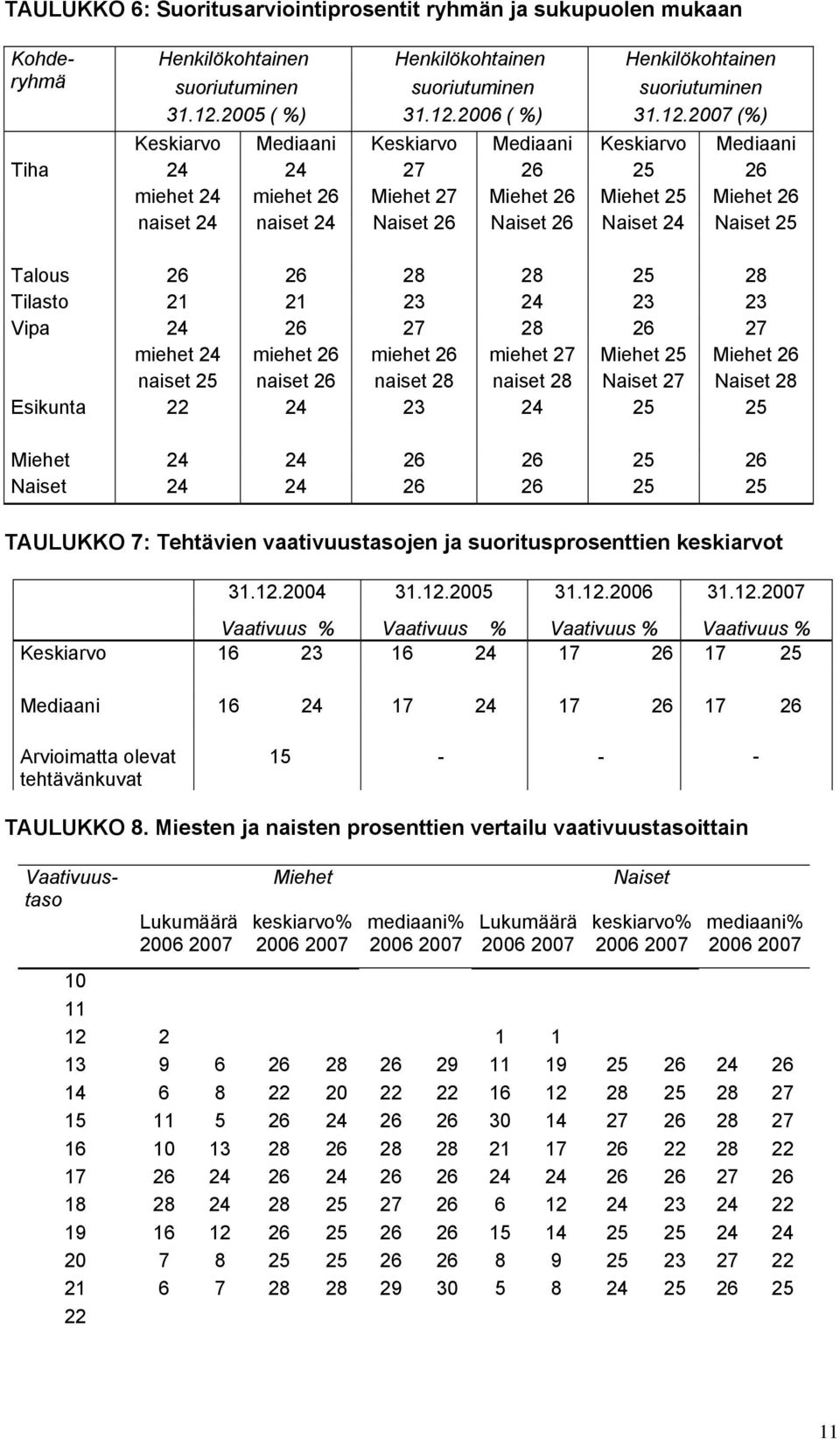 Naiset 25 Talous 26 26 28 28 25 28 Tilasto 21 21 23 24 23 23 Vipa 24 26 27 28 26 27 miehet 24 miehet 26 miehet 26 miehet 27 Miehet 25 Miehet 26 naiset 25 naiset 26 naiset 28 naiset 28 Naiset 27