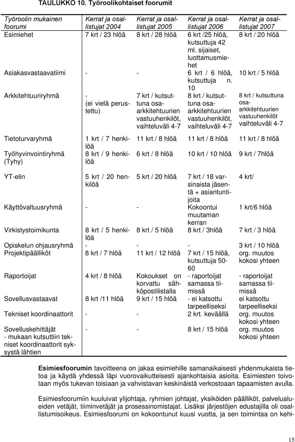 kutsuttuja 42 ml. sijaiset, luottamusmiehet Asiakasvastaavatiimi - - 6 krt / 6 hlöä, kutsuttuja n.