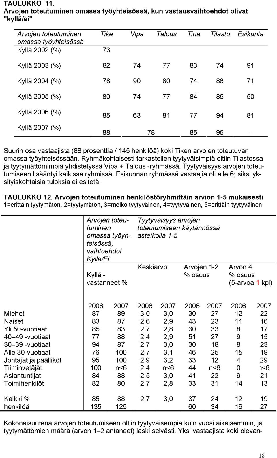 (%) Kyllä 2007 (%) Tike Vipa Talous Tiha Tilasto Esikunta 73 82 74 77 83 74 91 78 90 80 74 86 71 80 74 77 84 85 50 85 63 81 77 94 81 88 78 85 95 - Suurin osa vastaajista (88 prosenttia / 145