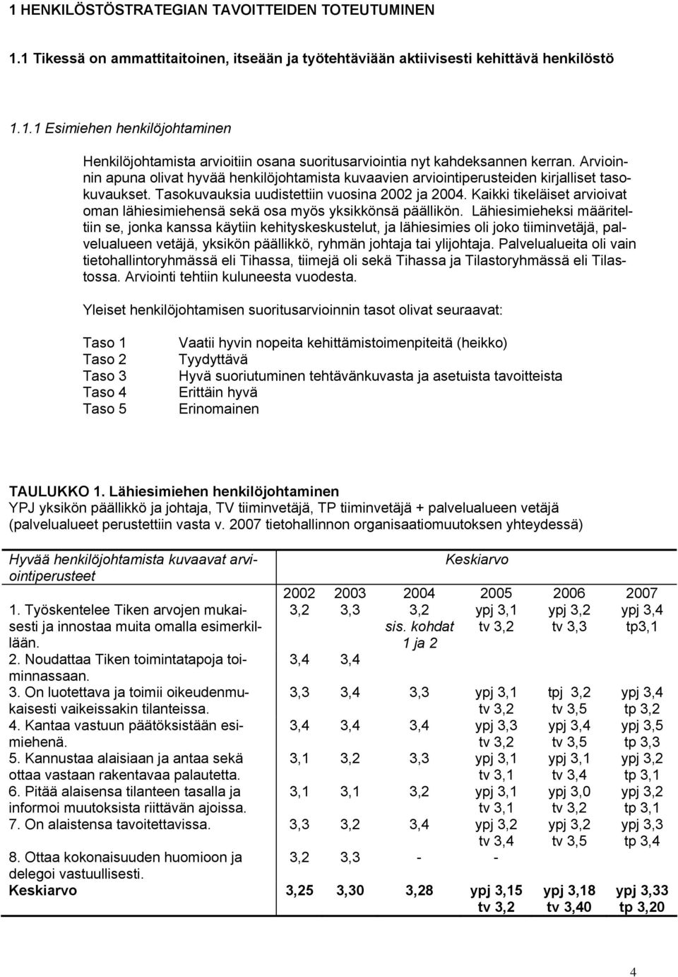 Kaikki tikeläiset arvioivat oman lähiesimiehensä sekä osa myös yksikkönsä päällikön.