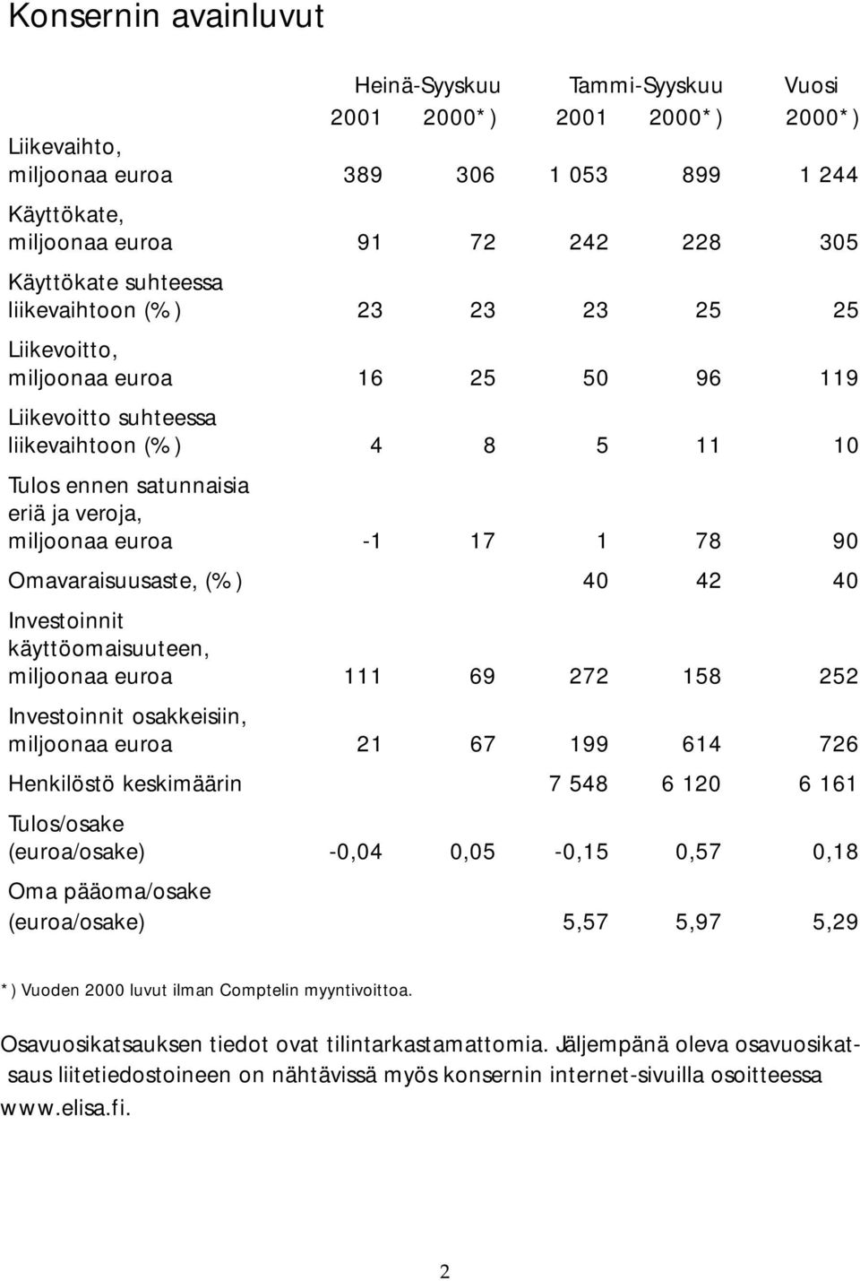 17 1 78 90 Omavaraisuusaste, (%) 40 42 40 Investoinnit käyttöomaisuuteen, miljoonaa euroa 111 69 272 158 252 Investoinnit osakkeisiin, miljoonaa euroa 21 67 199 614 726 Henkilöstö keskimäärin 7 548 6