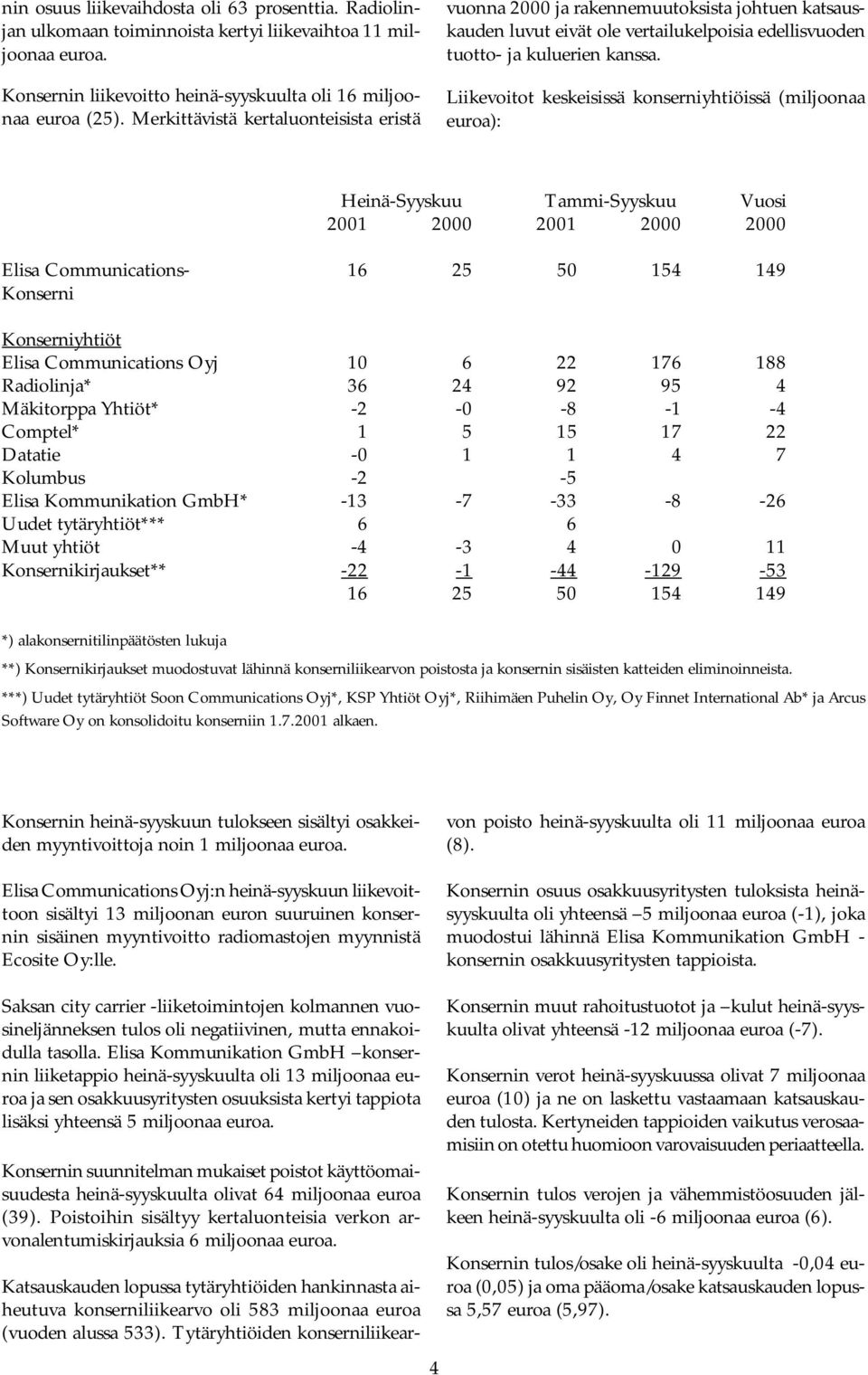 Liikevoitot keskeisissä konserniyhtiöissä (miljoonaa euroa): Heinä-Syyskuu Tammi-Syyskuu Vuosi 2001 2000 2001 2000 2000 Elisa Communications- 16 25 50 154 149 Konserni Konserniyhtiöt Elisa