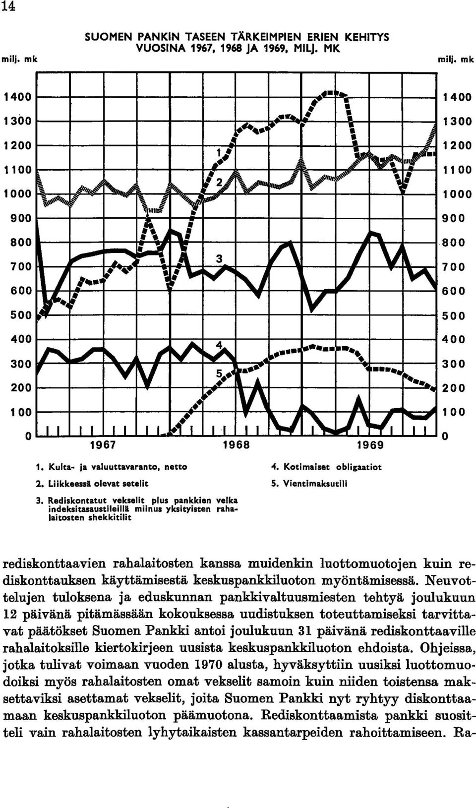 -1 '" n V ~. l 1/ ~ V...... ~ ~.,... ~... Å ~ ~ J' ~ ~ 1969 milj. mk 1400 1300 1200 1100 1000 900 800 700 600 500 400 300 200 100 o 1. Kulta- ja valuuttavaranto, netto 2. Liikkeessä olevat setelit 3.