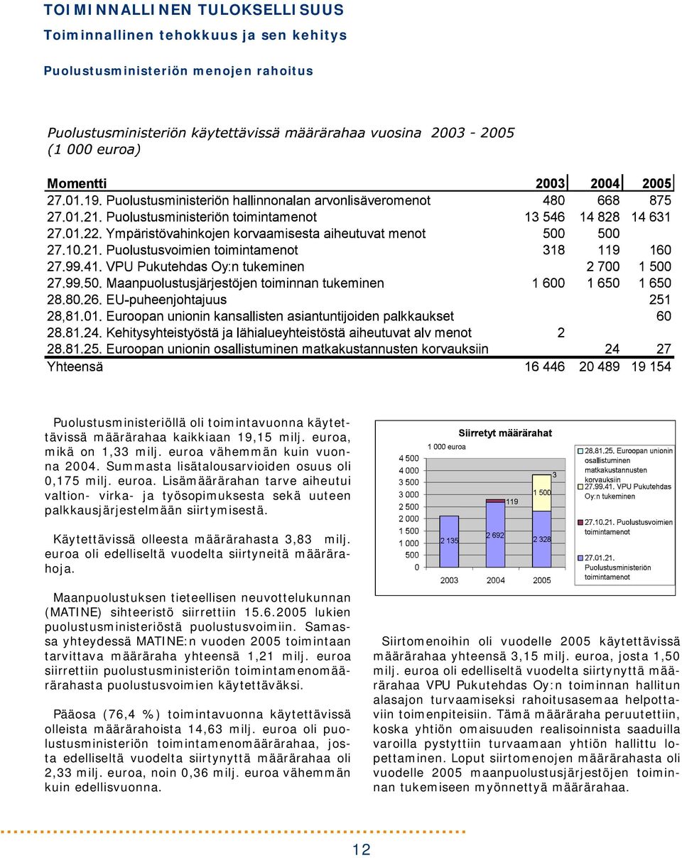 Käytettävissä olleesta määrärahasta 3,83 milj. euroa oli edelliseltä vuodelta siirtyneitä määrärahoja. Maanpuolustuksen tieteellisen neuvottelukunnan (MATINE) sihteeristö siirrettiin 15.6.