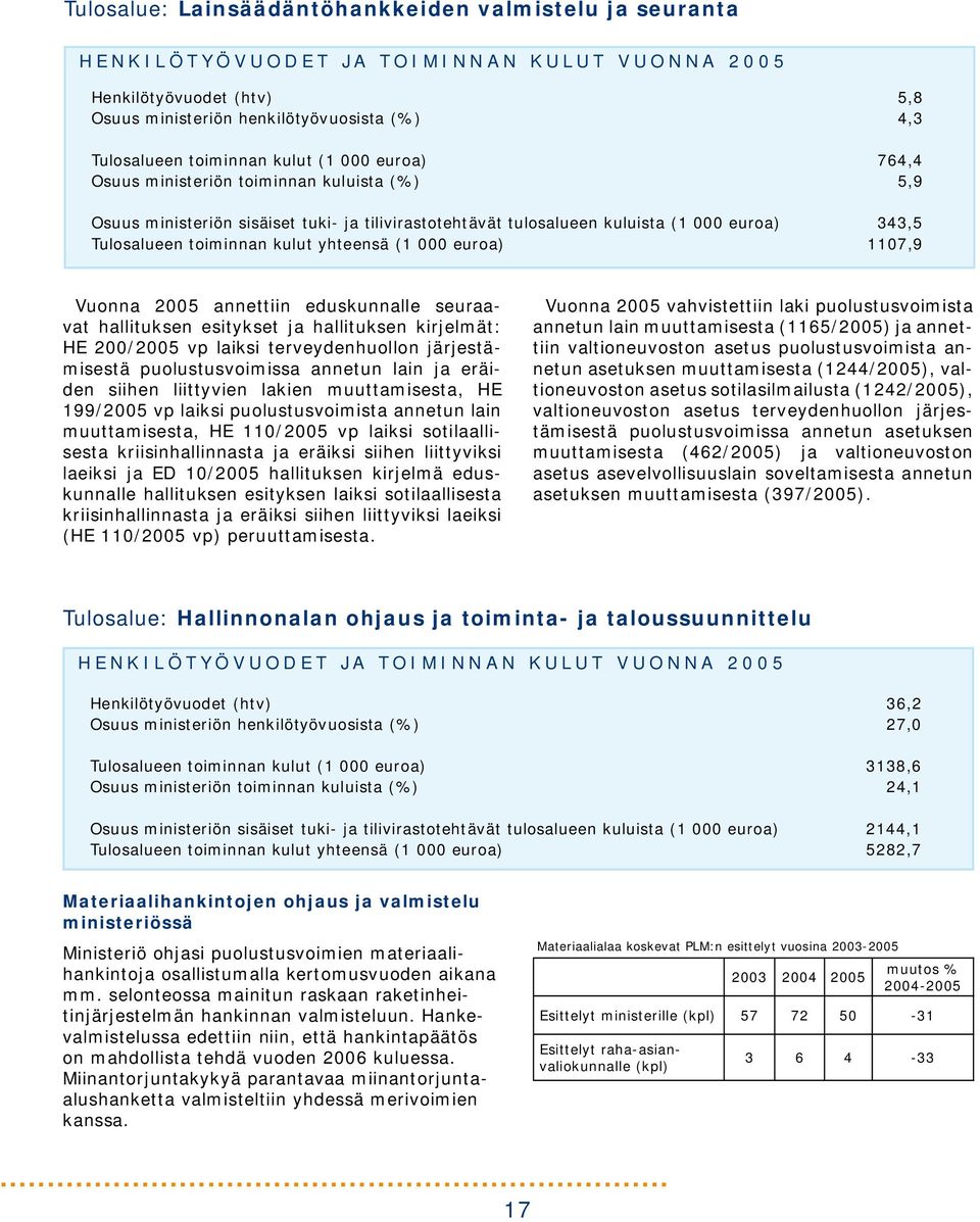 yhteensä (1 000 euroa) 1107,9 Vuonna 2005 annettiin eduskunnalle seuraavat hallituksen esitykset ja hallituksen kirjelmät: HE 200/2005 vp laiksi terveydenhuollon järjestämisestä puolustusvoimissa