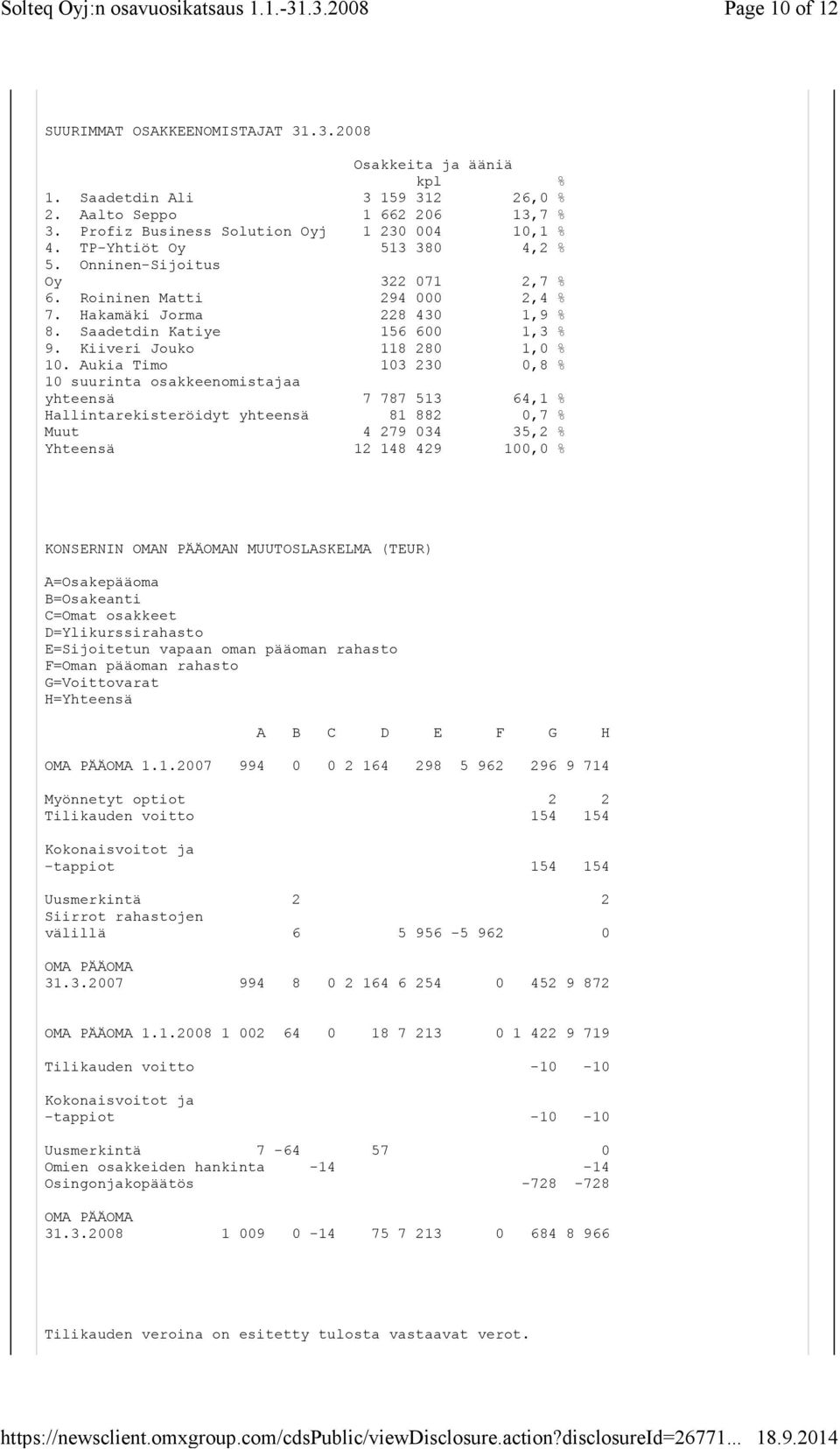 Aukia Timo 103 230 0,8 % 10 suurinta osakkeenomistajaa yhteensä 7 787 513 64,1 % Hallintarekisteröidyt yhteensä 81 882 0,7 % Muut 4 279 034 35,2 % Yhteensä 12 148 429 100,0 % KONSERNIN OMAN PÄÄOMAN