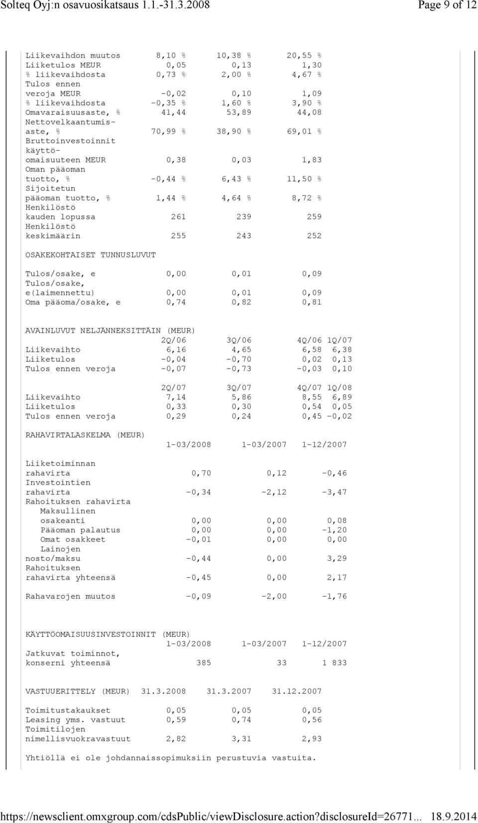 Sijoitetun pääoman tuotto, % 1,44 % 4,64 % 8,72 % Henkilöstö kauden lopussa 261 239 259 Henkilöstö keskimäärin 255 243 252 OSAKEKOHTAISET TUNNUSLUVUT Tulos/osake, e 0,00 0,01 0,09 Tulos/osake,