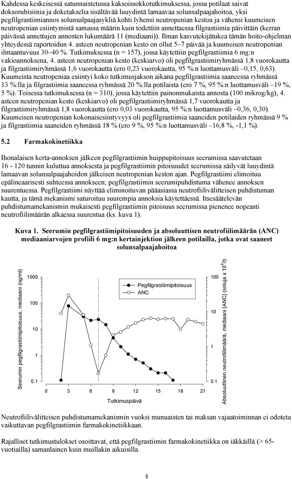 annosten lukumäärä 11 (mediaani)). Ilman kasvutekijätukea tämän hoito-ohjelman yhteydessä raportoidun 4. asteen neutropenian kesto on ollut 5 7 päivää ja kuumeisen neutropenian ilmaantuvuus 30 40 %.