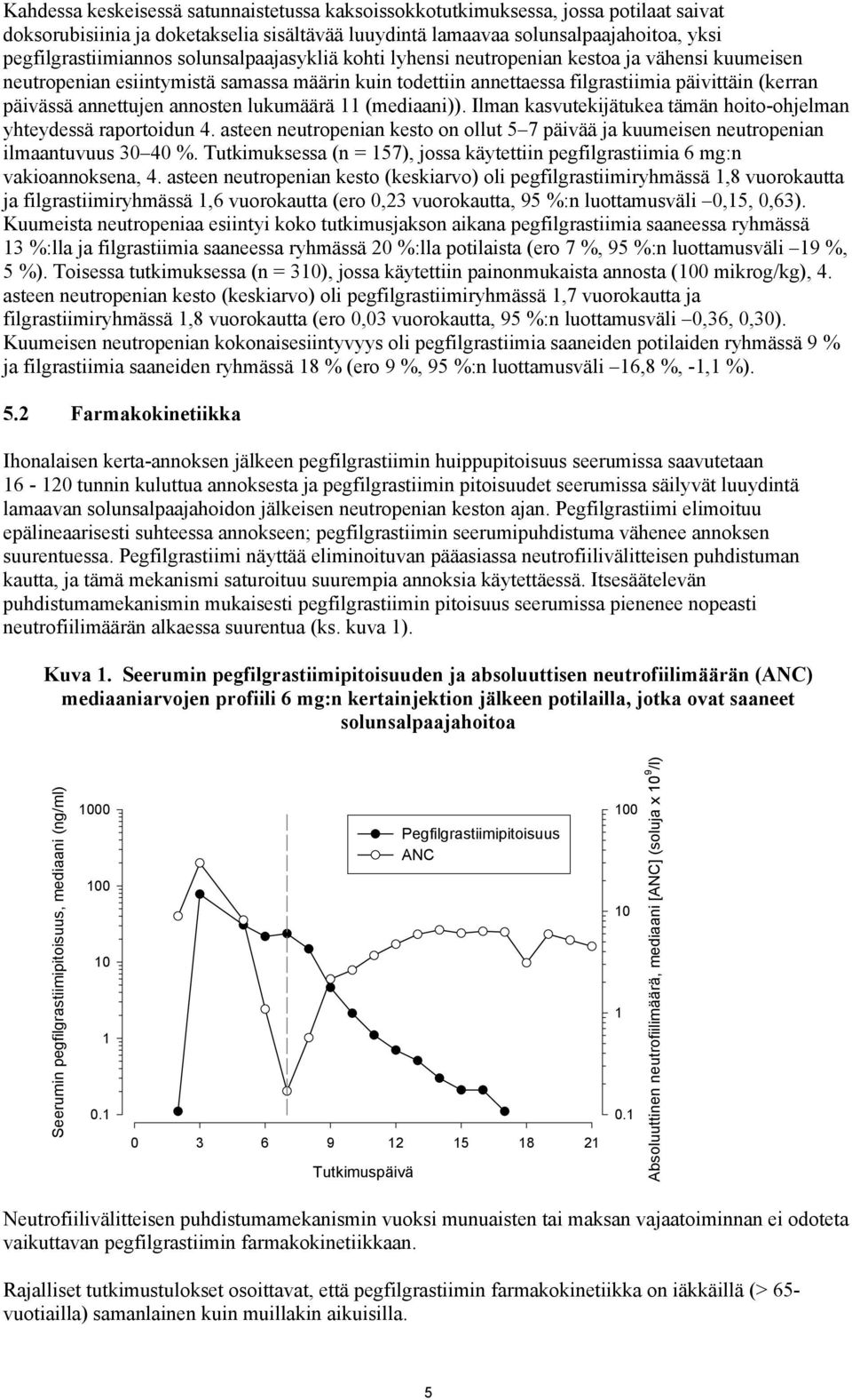 annosten lukumäärä 11 (mediaani)). Ilman kasvutekijätukea tämän hoito-ohjelman yhteydessä raportoidun 4. asteen neutropenian kesto on ollut 5 7 päivää ja kuumeisen neutropenian ilmaantuvuus 30 40 %.