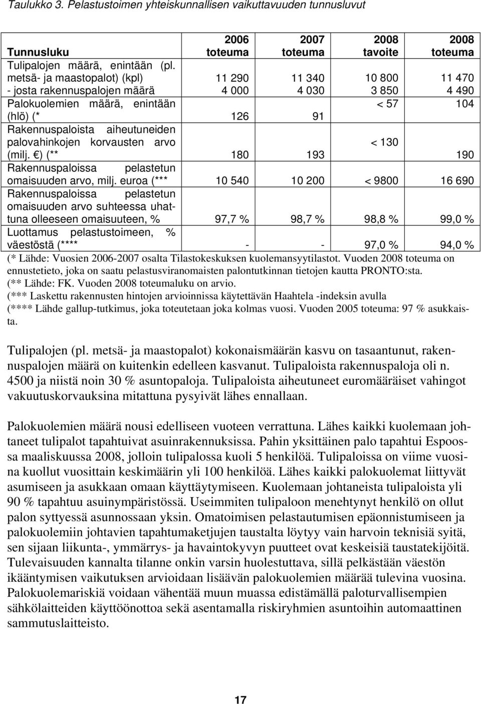 palovahinkojen korvausten arvo < 130 (milj. ) (** 180 193 190 Rakennuspaloissa pelastetun omaisuuden arvo, milj.