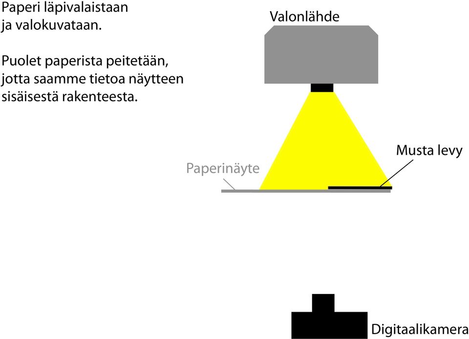 jotta saamme tietoa näytteen sisäisestä