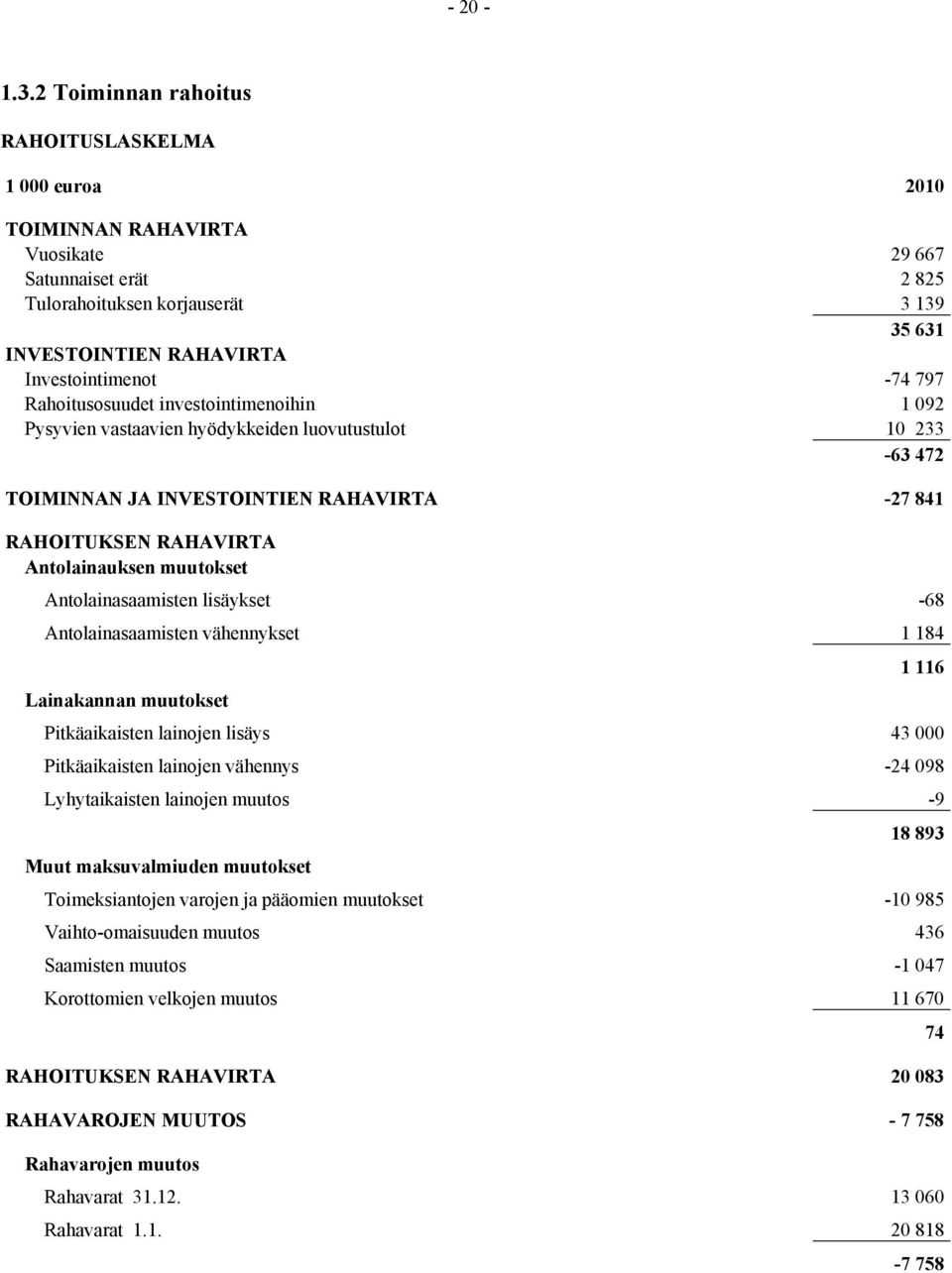 Rahoitusosuudet investointimenoihin 1 092 Pysyvien vastaavien hyödykkeiden luovutustulot 10 233-63 472 TOIMINNAN JA INVESTOINTIEN RAHAVIRTA -27 841 RAHOITUKSEN RAHAVIRTA Antolainauksen muutokset