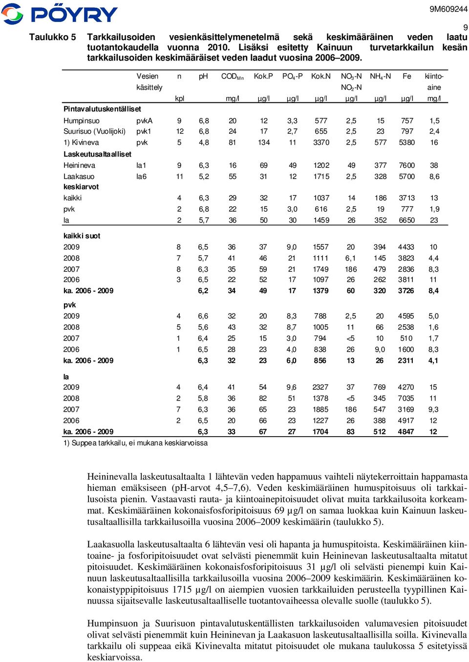 N NO 3 -N NH 4 -N Fe kiintokäsittely NO 2 -N aine kpl mg/l µg/l µg/l µg/l µg/l µg/l µg/l mg/l Humpinsuo pvka 9 6,8 2 12 3,3 577 2,5 15 757 1,5 Suurisuo (Vuolijoki) pvk1 12 6,8 24 17 2,7 655 2,5 23