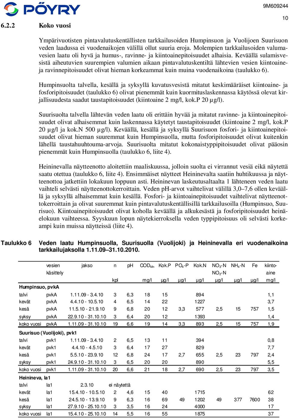 Keväällä sulamisvesistä aiheutuvien suurempien valumien aikaan pintavalutuskentiltä lähtevien vesien kiintoaineja ravinnepitoisuudet olivat hieman korkeammat kuin muina vuodenaikoina (taulukko 6).