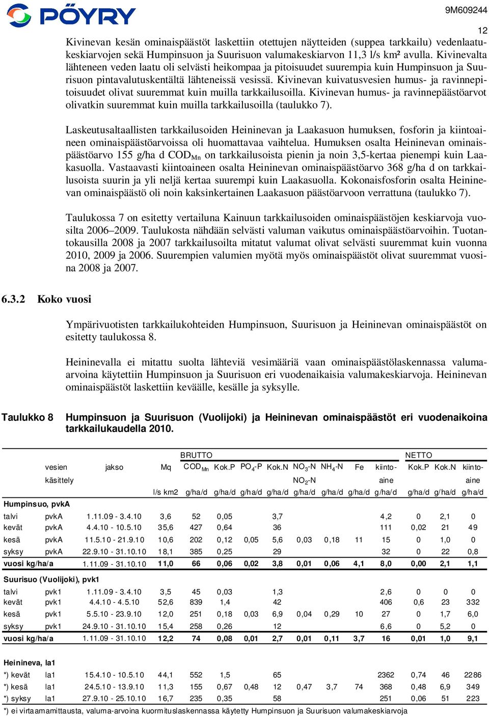 Kivinevan kuivatusvesien humus- ja ravinnepitoisuudet olivat suuremmat kuin muilla tarkkailusoilla. Kivinevan humus- ja ravinnepäästöarvot olivatkin suuremmat kuin muilla tarkkailusoilla (taulukko 7).