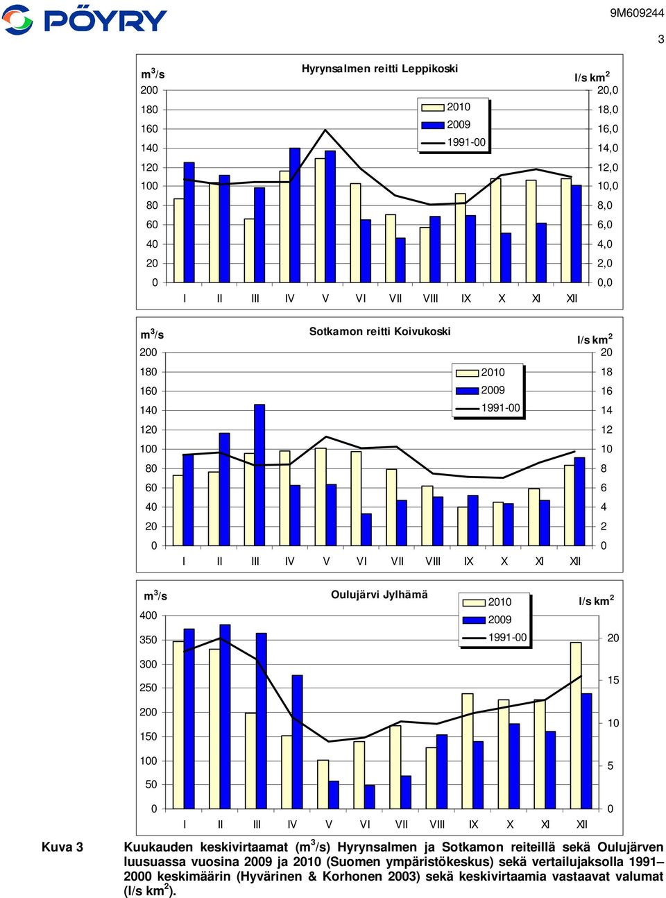 29 1991- l/s km 2 2 3 25 15 2 15 1 1 5 5 Kuva 3 I II III IV V VI VII VIII IX X XI XII Kuukauden keskivirtaamat (m 3 /s) Hyrynsalmen ja Sotkamon reiteillä sekä