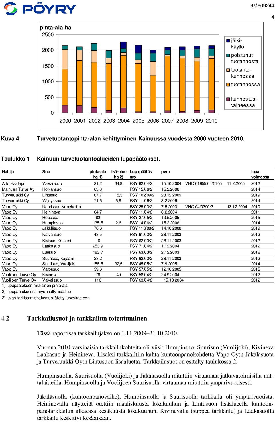 Haltija Suo pinta-ala lisä-alue Lupapäätös pvm lupa ha 1) ha 2) nro voimassa Arto Haataja Vaivaissuo 21,2 34,9 PSY 62/4/2 15.1.24 VHO 1955/4/515 11.2.25 212 Mainuan Turve Ay Hoikansuo 63,3 PSY 15/6/2 15.